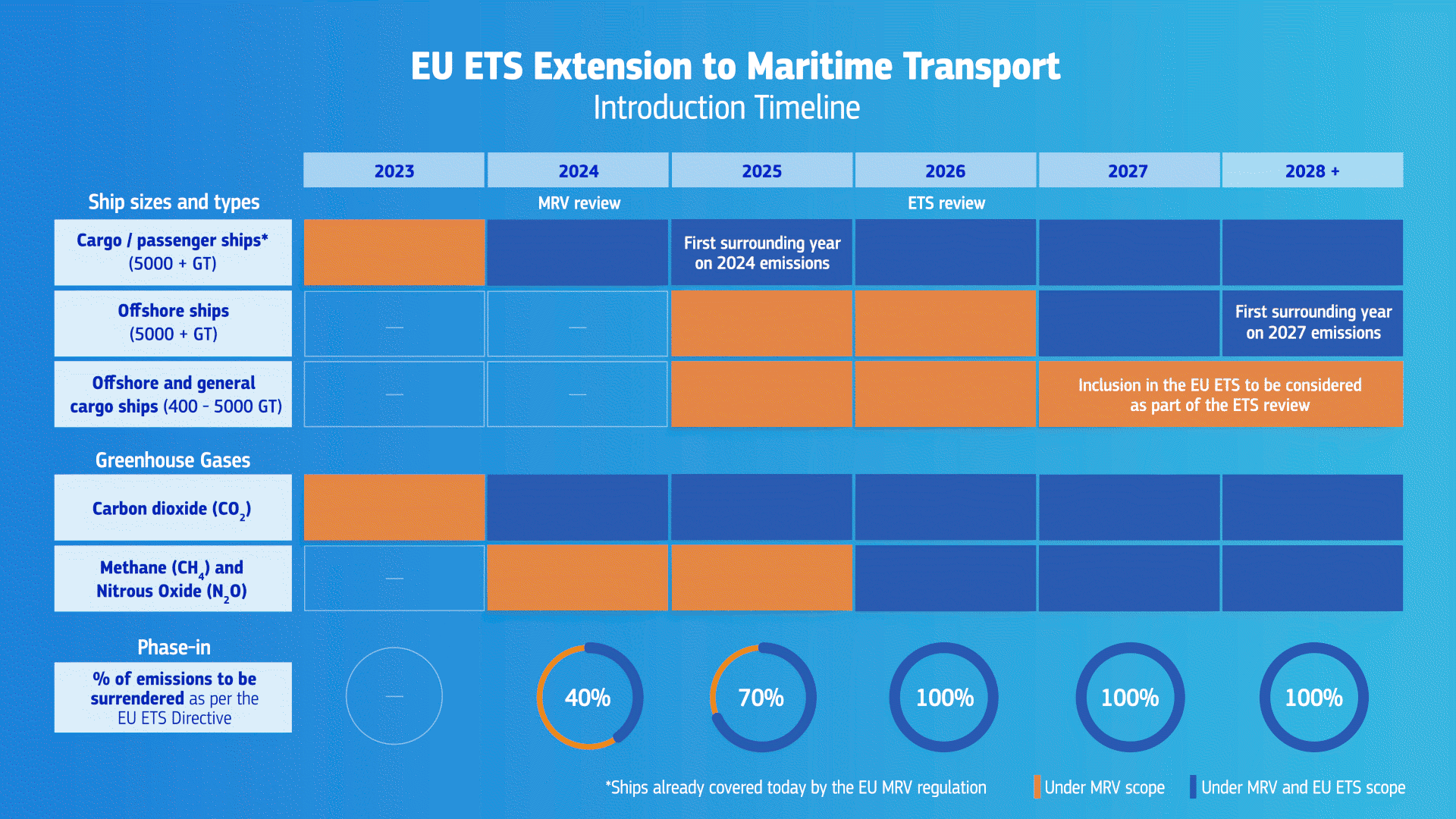 A diagram of the EU ETS extension to maritime transport