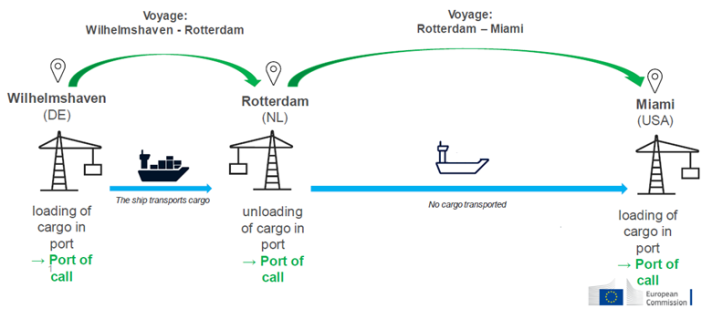 Ballast voyages