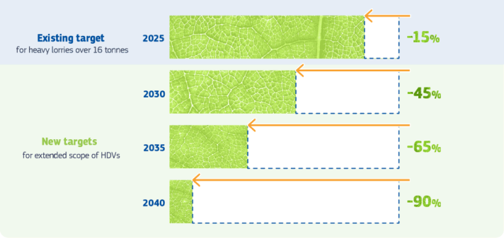 Existing target for heavy lorries over 16 tonnes: 2025 -15%. New targets for extended scope of HDVs: 2030 -45%, 2035 -65%, 2040 -90%.